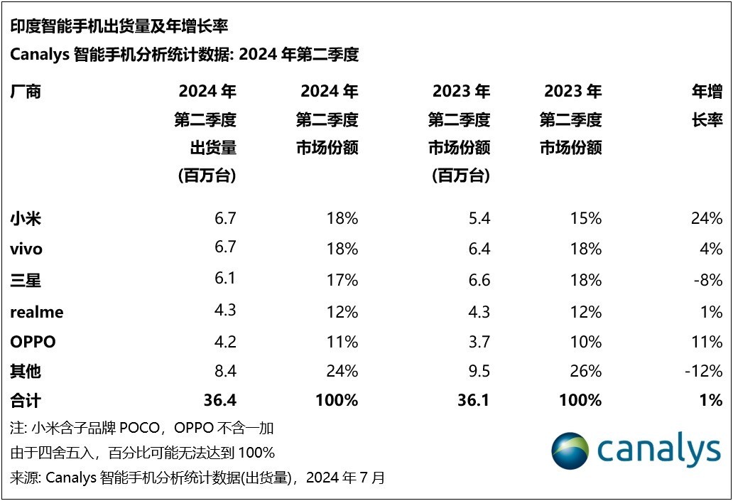 小米重回印度第二季度智能手机出货量第一 前五名有四位中国品牌