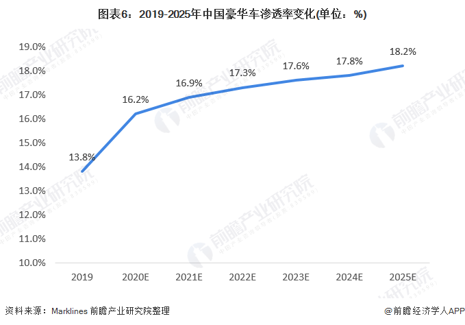 图表6：2019-2025年中国豪华车浸透率变化(单元：%)