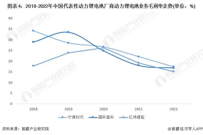 图表4：2018-2022年中国代表性能源锂电板厂商能源锂电板业务毛利率走势(单元：%)