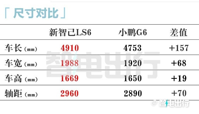 智己全新LS6三季度上市取消激光雷达 或大降价-图9