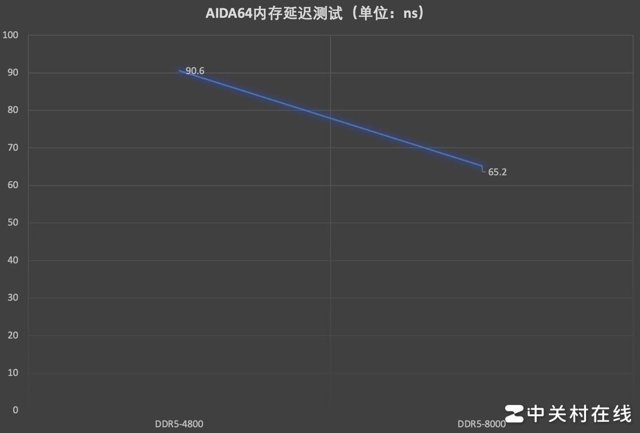 Lexar雷克沙ARES战神之翼DDR5 RGB内存评测 8000MT/s一步到位