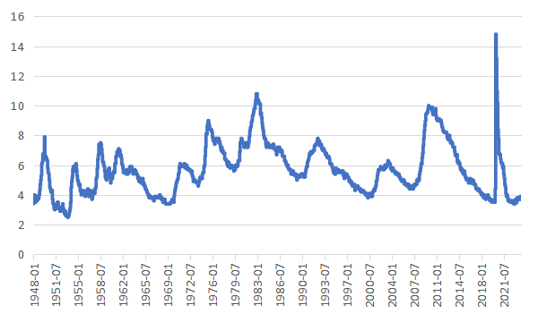 1948-2024年3月美国失业率变化情况。数据来源：美国劳工部、WIND