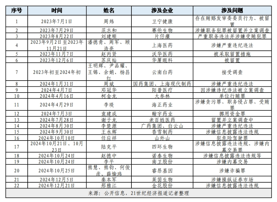 药企高管被查信息表