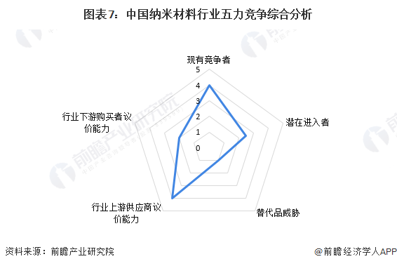 图表7:中国纳米材料行业五力竞争综合分析