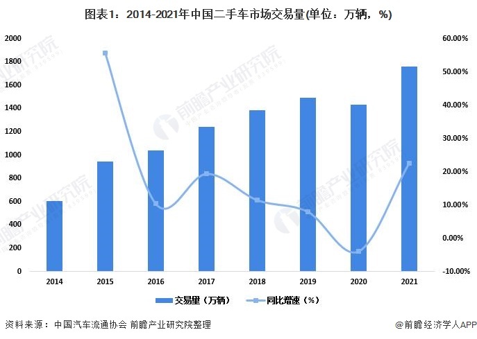 图表1：2014-2021年中国二手车阛阓往来量(单元：万辆，%)