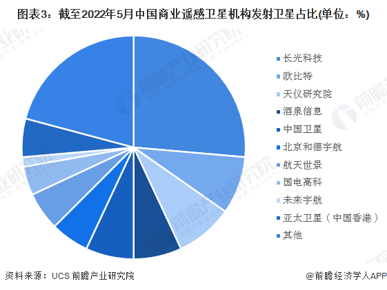 图表3:截至2022年5月中国商业遥感卫星机构发射卫星占比(单位:%)