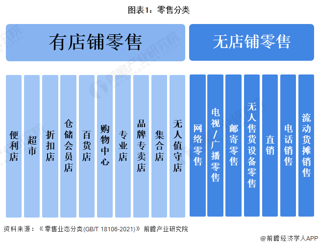 图表1:零售分类