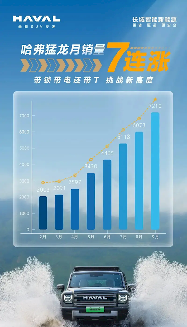 哈弗猛龙销量聚拢7个月攀升：最新周销已达1956台