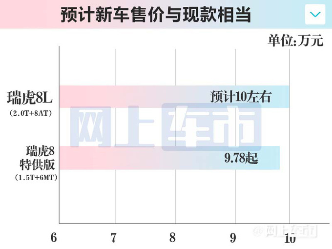 奇瑞瑞虎8L全系标配8AT！7月17日预售，卖10万？