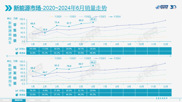 乘联会：6月乘用车零售176.7万辆 燃油车同比下降27%