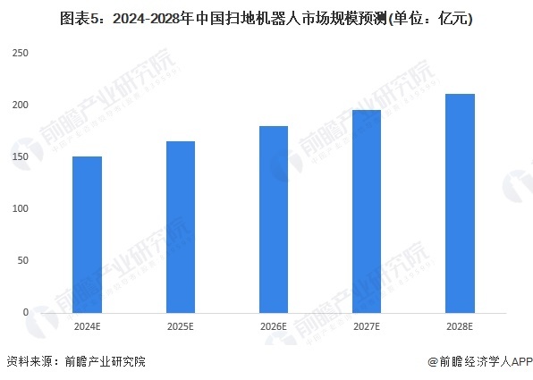 图表5:2024-2028年中国扫地机器人市场规模预测(单位:亿元)