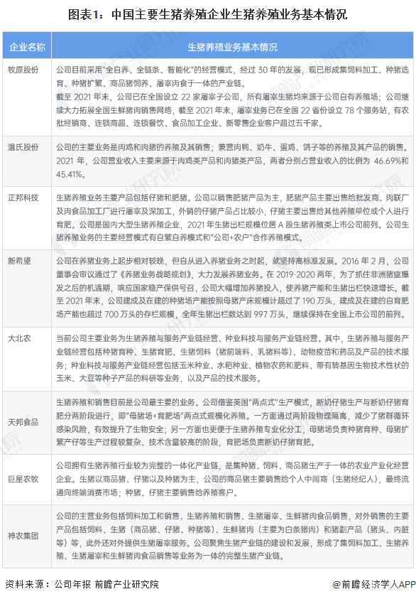 图表1:中国主要生猪养殖企业生猪养殖业务基本情况