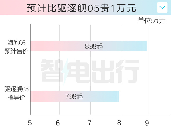 比亚迪海豹06 4月25日发布4S店预计8.98万起售-图2