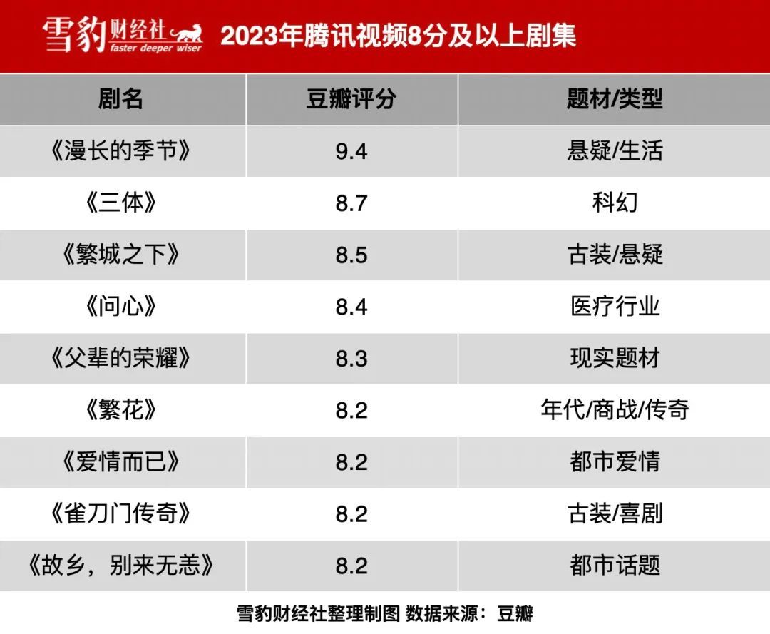《长相思》腾讯视频站内热度值高达33144，成为平台2023年热度值最高的剧集。根据云合数据，该剧正片有效播放达32.9亿，位列年度第二。播放量高举高打之外，《长相思》在各大社交媒体平台上也成为当时的话题之王。这部剧再一次证明了腾讯视频在古装赛道上的优势。
