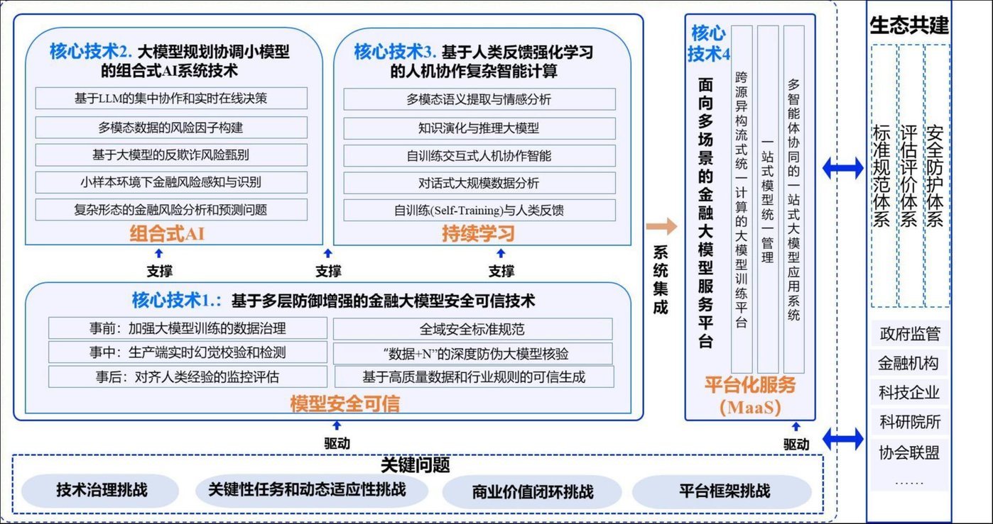 图1 马上消费金融大模型的技术基础