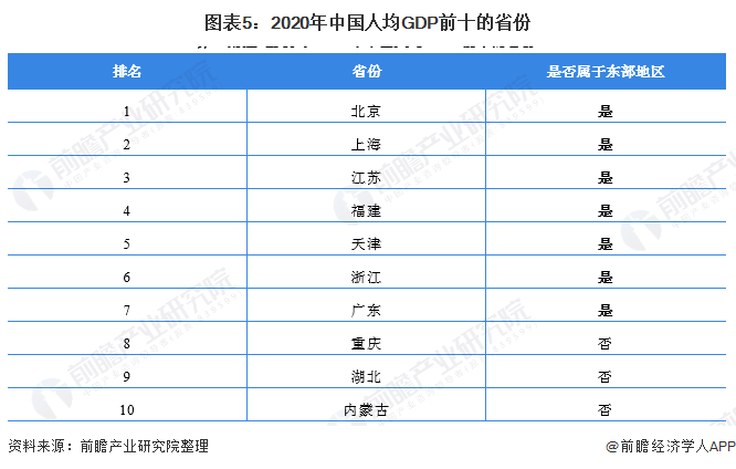 图表5:2020年中国人均GDP前十的省份