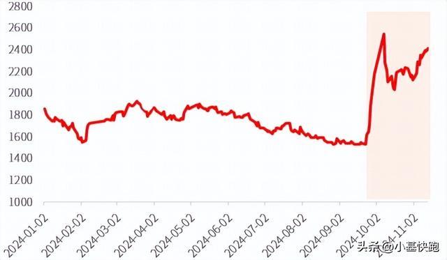 2019年-2023年齐全当然年度的涨幅贯通分离为：43.79d.96.02%、-29.37%、-19.41%；2024年上半年-10.99%