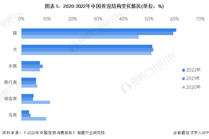 图表1:2020-2022年中国养宠结构变化情况(单位:%)
