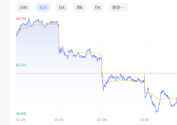 3月1日、3月4日和3月5日，农夫山泉股价三连跌。