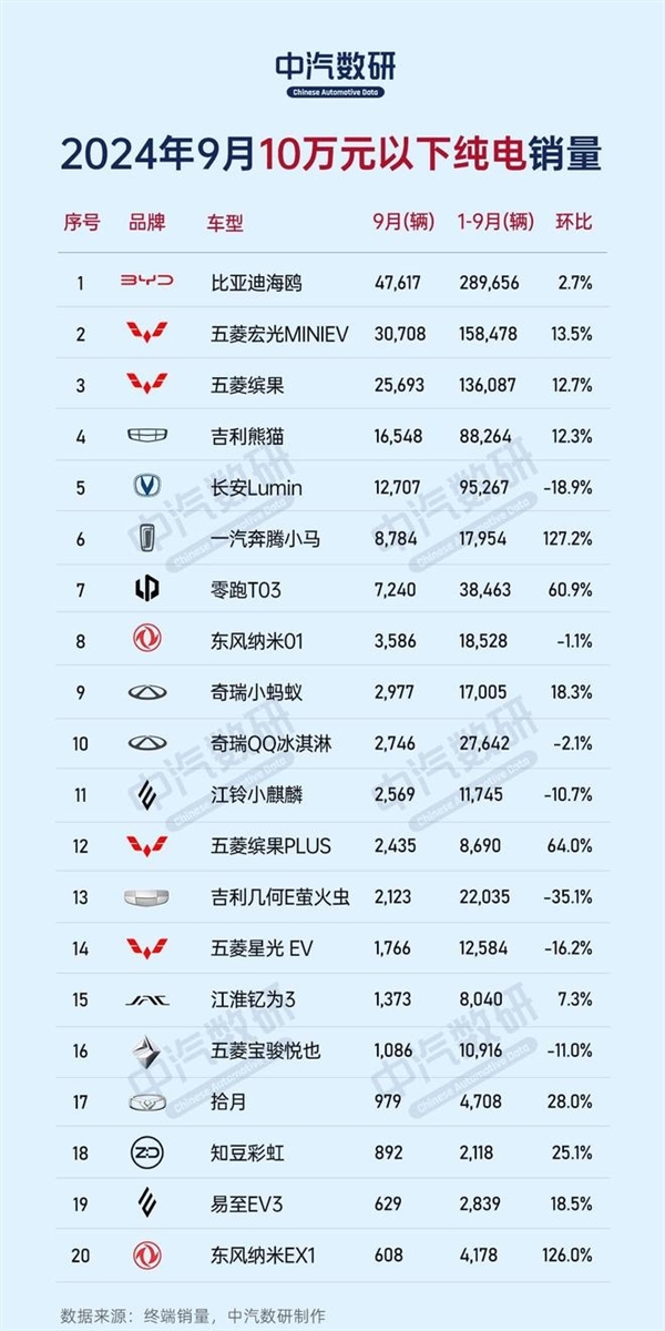 9月份不同价位区间纯电车销量榜：比亚迪、特斯拉、蔚来各占榜首