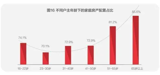 来源：《2018中国城市家庭财富健康报告》截图