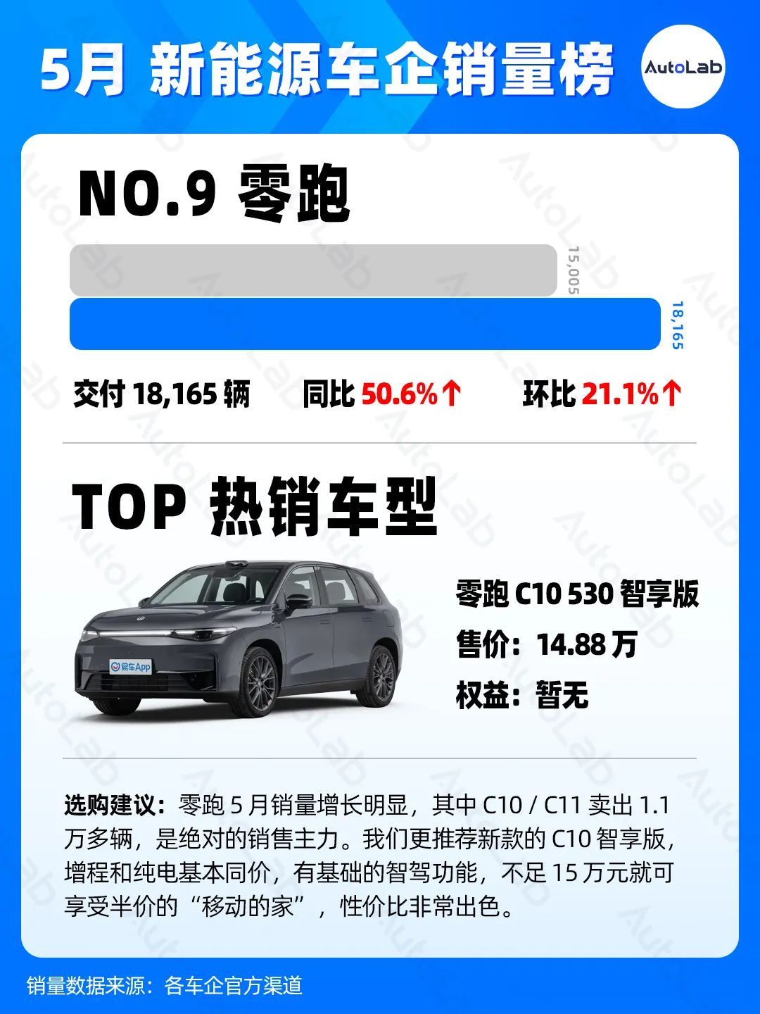 5月销量榜:理想反超华为,蔚来悄悄创新高