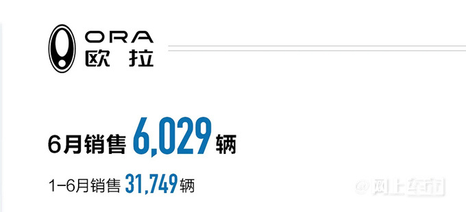 长城1-6月销量56万！电车劲增42%出口大涨63%