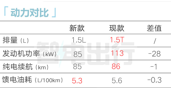 哈弗H6插混惠4万清库！新款换1.5L动力，大降价？