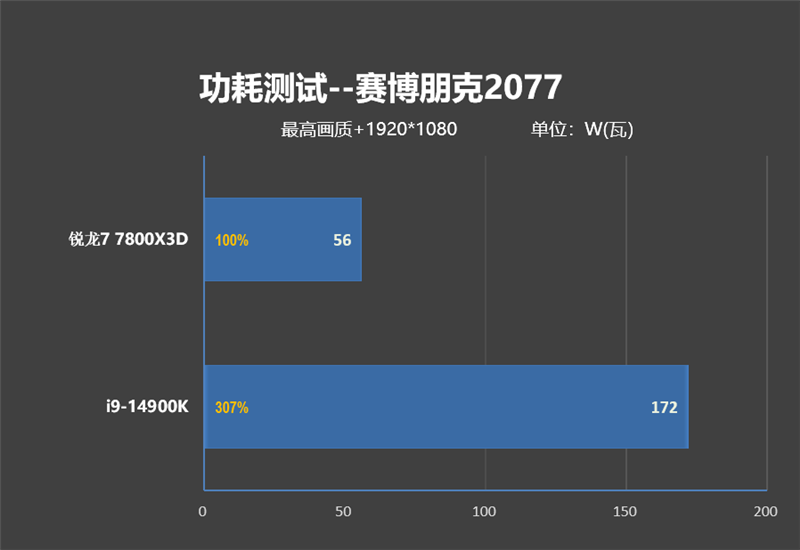 8000MHz高频内存也赢不了AMD！锐龙7 7800X3D VS. i9-14900K网游与单机游戏性能对比