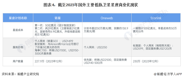 图表4:截至2023年国外主要低轨卫星星座商业化现状