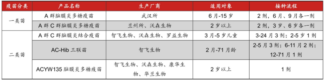 流脑疫苗概况