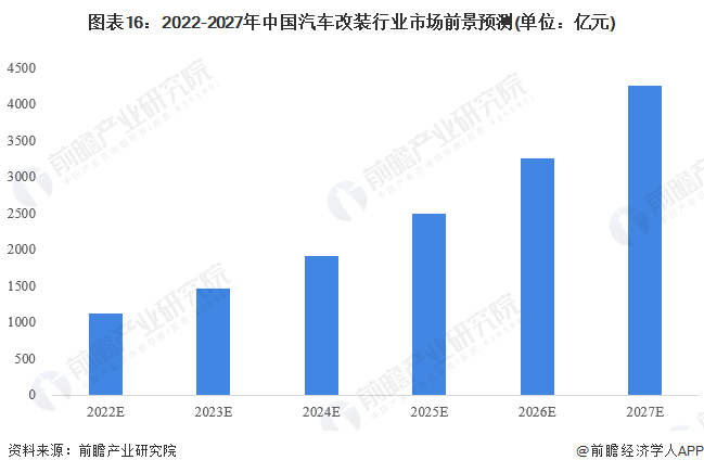 图表16:2022-2027年中国汽车改装行业市场前景预测(单位:亿元)