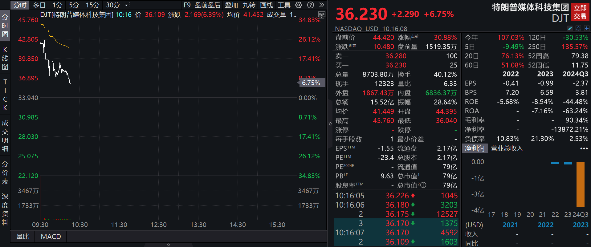 特朗普重返白宫！美股大幅高开，特斯拉、银行、科技大涨，后续大类资产怎样走？_凤凰网财经_凤凰网