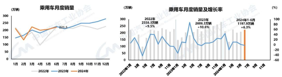 中汽协：上半年乘用车销1197.9万辆，同比增长6%