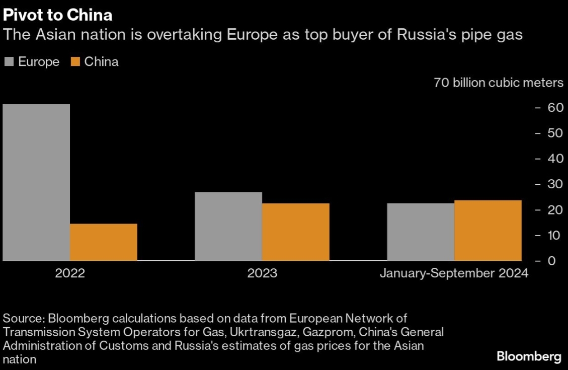 “中国正超越欧洲，成俄罗斯管道天然气最大买家”