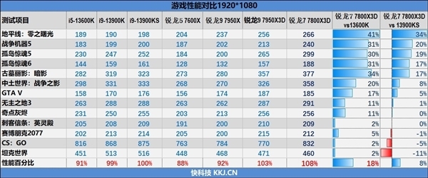 AMD锐龙X3D游戏神U真实顺应每个东说念主吗？细数6个需要预防的场地