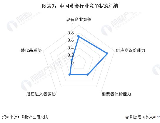 图表7:中国黄金行业竞争状态总结
