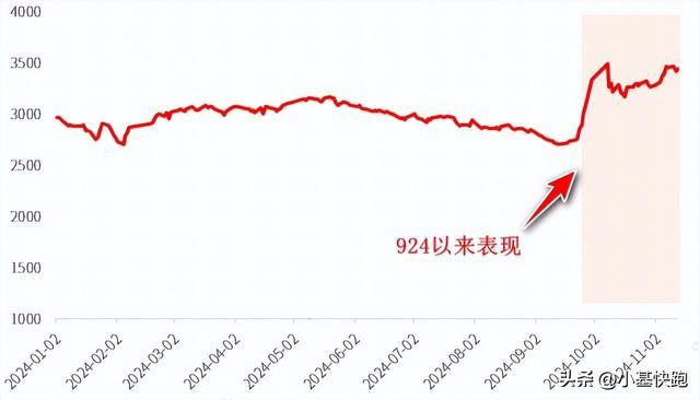 数据开头：Wind； 统计区间20240102-20241113