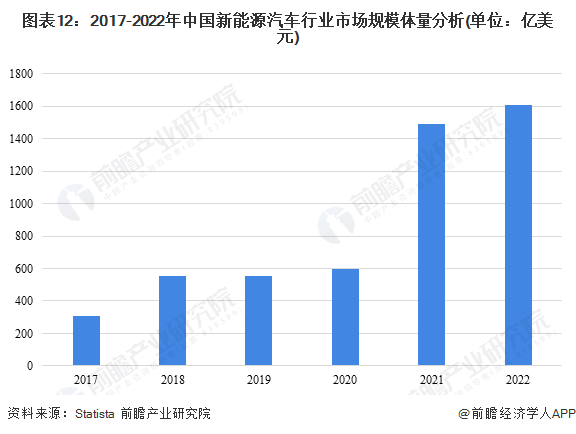 图表12：2017-2022年中国新能源汽车行业市集界限体量分析(单元：亿好意思元)