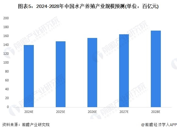 图表5:2024-2028年中国水产养殖产业规模预测(单位:百亿元)