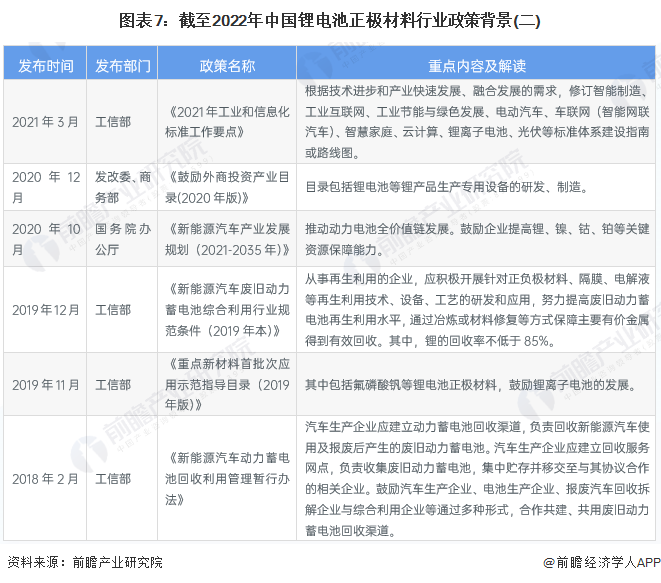 图表7:截至2022年中国锂电池正极材料行业政策背景(二)