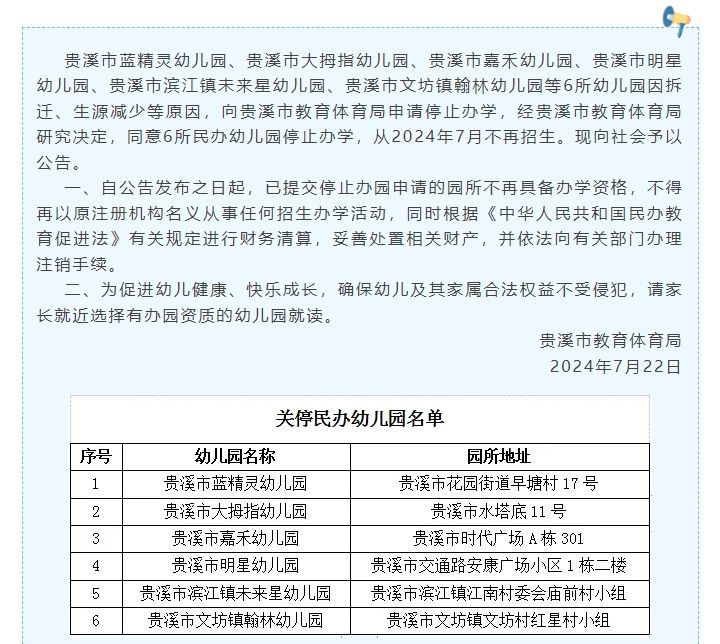 生源減少，過去1年平均每天40家幼兒園關(guān)停