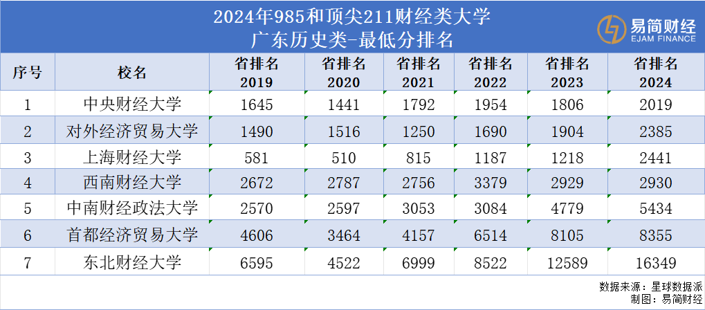 財(cái)經(jīng)院校高考分?jǐn)?shù)線暴跌！金融羞恥感寒氣傳遞