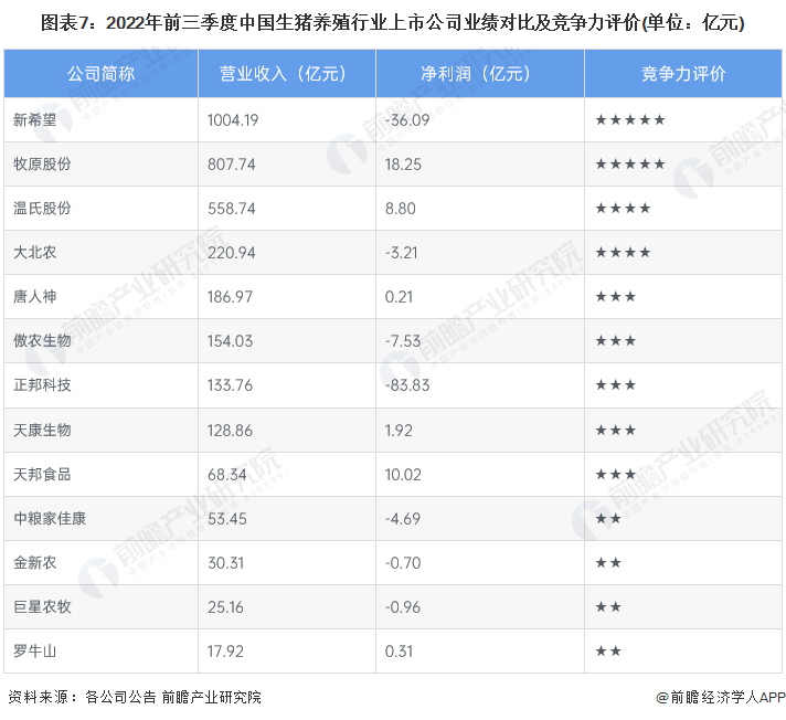 图表7:2022年前三季度中国生猪养殖行业上市公司业绩对比及竞争力评价(单位:亿元)