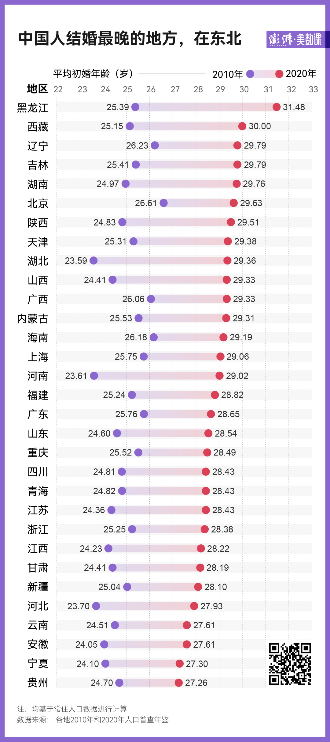 图解｜大龄未婚比例上升意味着什么？