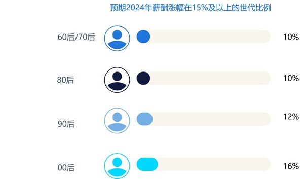 来源:任仕达大中华2024年市场展望与薪酬报告调研