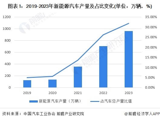 图表1：2019-2023年新能源汽车产量及占比变化(单位：万辆，%)