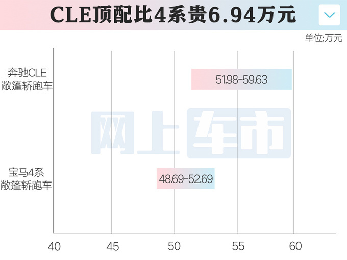 比普通版贵6.2万！奔驰CLE敞篷轿跑售51.98-59.63万