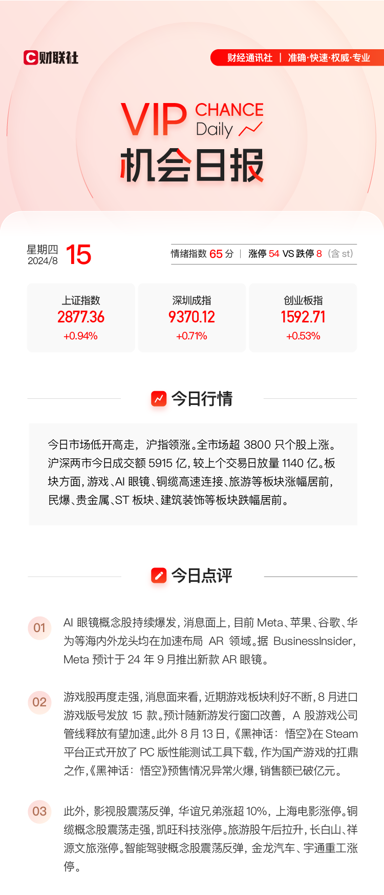 VIP机会日报】市场低开高走AI 眼镜概念持续爆发王牌栏目梳理产业链相关数据多家公司大涨