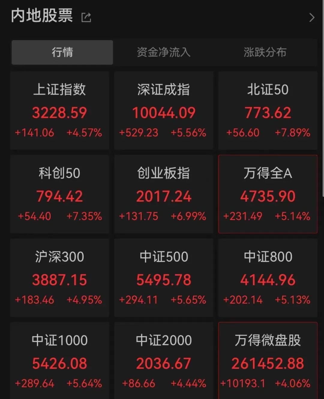 A股暴涨！有人一早上赚52万元